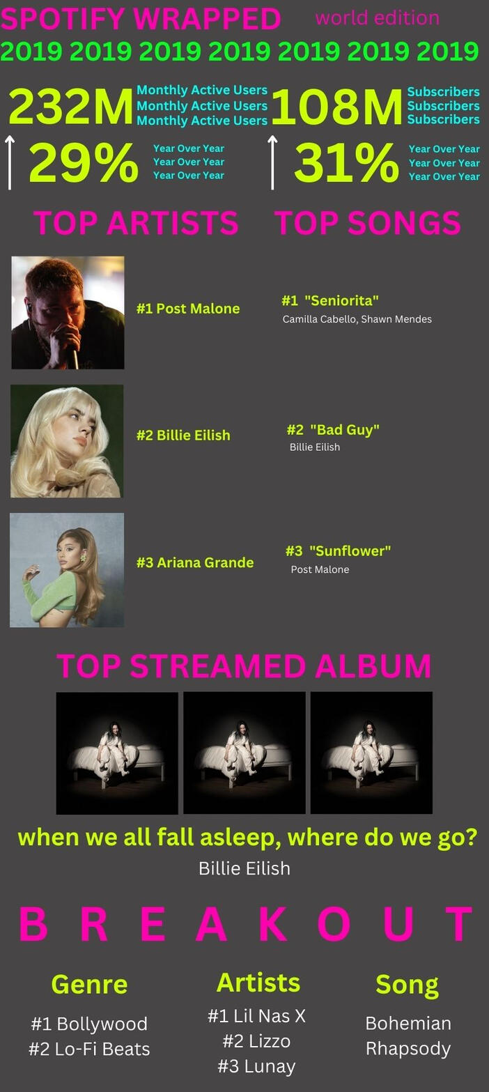spotify wrapped infographic